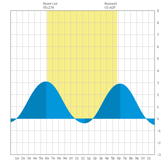 Block Island Southwest tide chart for Friday, March 8, 2024