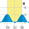 Block Island Southwest tide chart for Friday, March 8, 2024