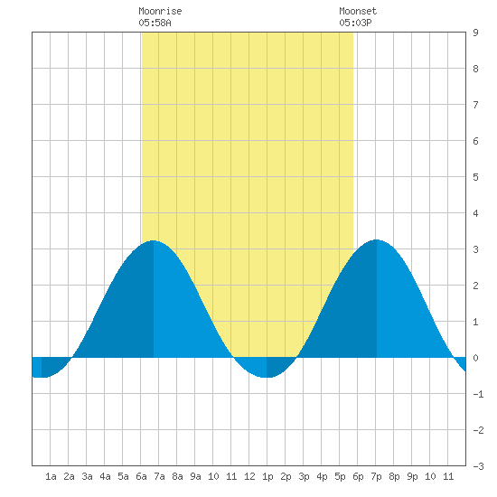 Block Island Southwest tide chart for Saturday, March 9, 2024