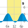 Block Island Southwest tide chart for Saturday, March 9, 2024