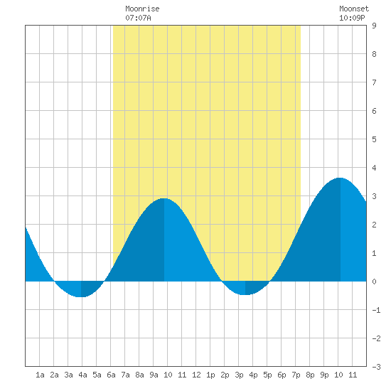 Block Island Southwest tide chart for Wednesday, April 10, 2024
