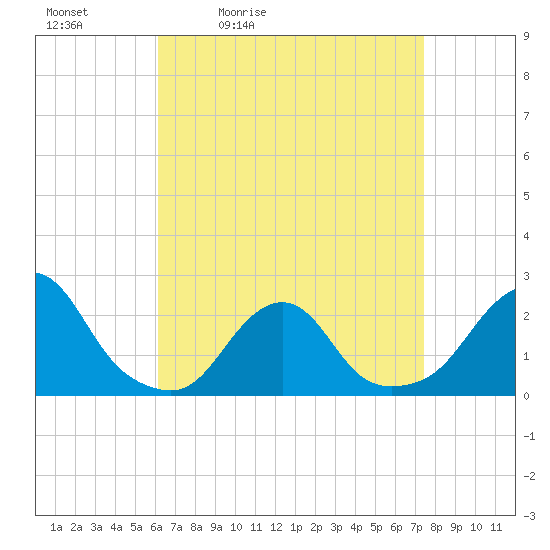 Block Island Southwest tide chart for Saturday, April 13, 2024