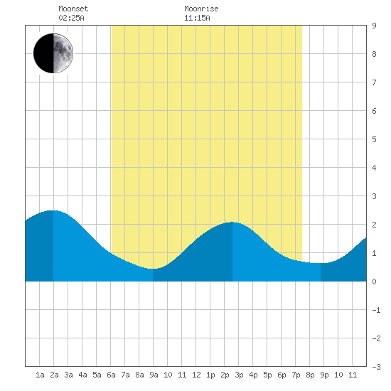 Block Island Southwest tide chart for Monday, April 15, 2024