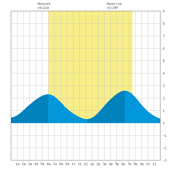 Block Island Southwest tide chart for Friday, April 19, 2024