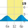 Block Island Southwest tide chart for Friday, April 19, 2024