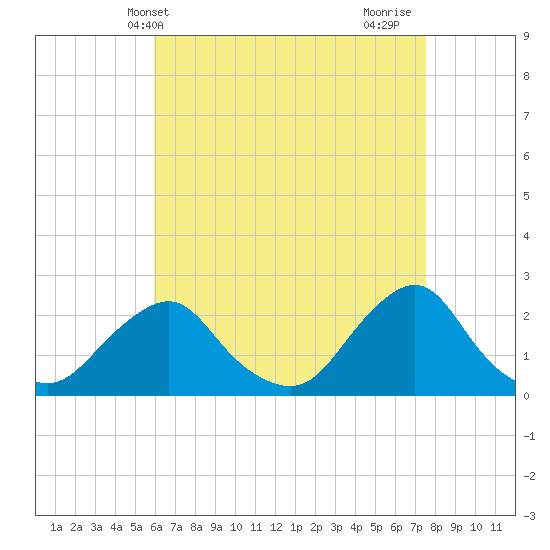 Block Island Southwest tide chart for Saturday, April 20, 2024