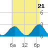 Block Island Southwest tide chart for Sunday, April 21, 2024