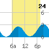 Block Island Southwest tide chart for Wednesday, April 24, 2024