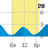 Block Island Southwest tide chart for Sunday, April 28, 2024