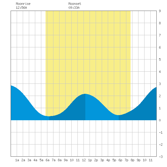 Block Island Southwest tide chart for Monday, April 29, 2024