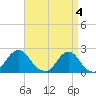 Block Island Southwest tide chart for Thursday, April 4, 2024
