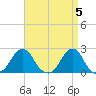 Block Island Southwest tide chart for Friday, April 5, 2024