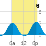Block Island Southwest tide chart for Saturday, April 6, 2024