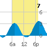 Block Island Southwest tide chart for Sunday, April 7, 2024