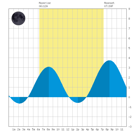 Block Island Southwest tide chart for Monday, April 8, 2024