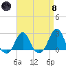 Block Island Southwest tide chart for Monday, April 8, 2024