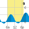 Block Island Southwest tide chart for Tuesday, April 9, 2024