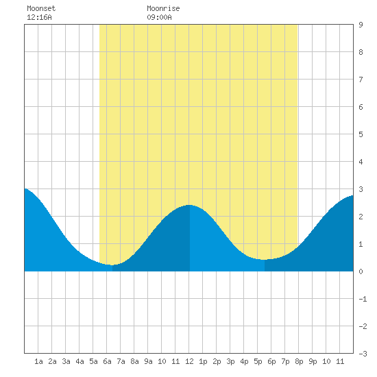 Block Island Southwest tide chart for Sunday, May 12, 2024