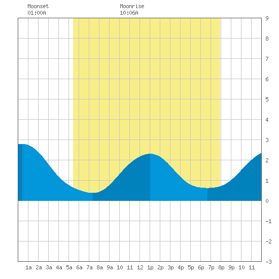 Block Island Southwest tide chart for Monday, May 13, 2024