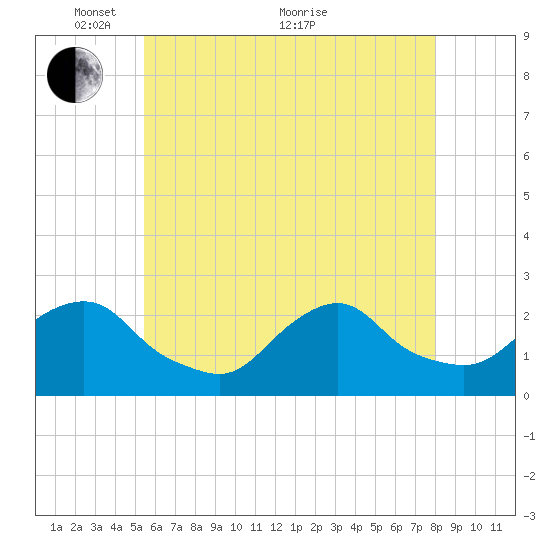 Block Island Southwest tide chart for Wednesday, May 15, 2024
