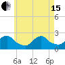 Block Island Southwest tide chart for Wednesday, May 15, 2024