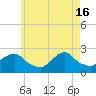 Block Island Southwest tide chart for Thursday, May 16, 2024