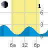 Block Island Southwest tide chart for Wednesday, May 1, 2024