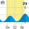 Block Island Southwest tide chart for Thursday, May 23, 2024