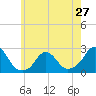 Block Island Southwest tide chart for Monday, May 27, 2024