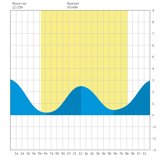 Block Island Southwest tide chart for Tuesday, May 28, 2024