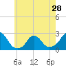 Block Island Southwest tide chart for Tuesday, May 28, 2024