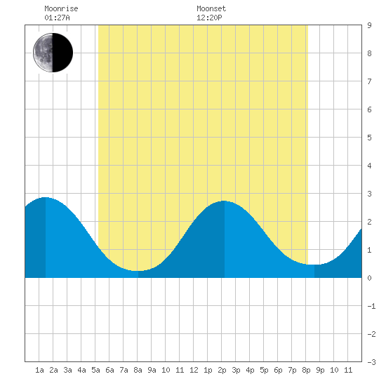 Block Island Southwest tide chart for Thursday, May 30, 2024