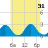 Block Island Southwest tide chart for Friday, May 31, 2024