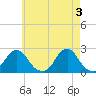 Block Island Southwest tide chart for Friday, May 3, 2024
