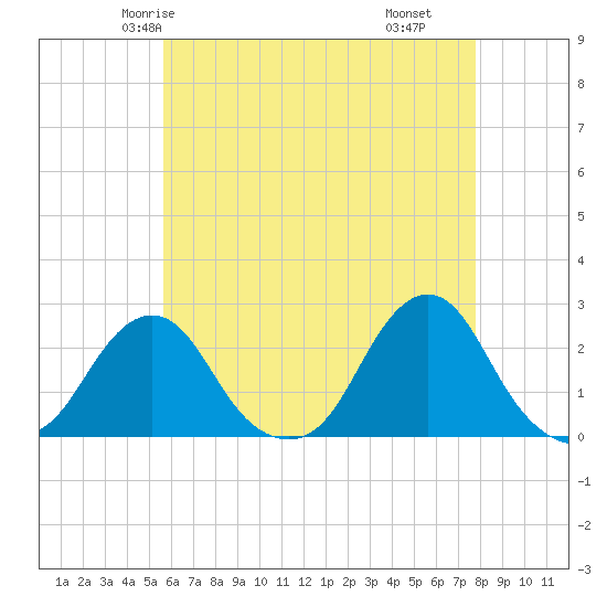 Block Island Southwest tide chart for Saturday, May 4, 2024