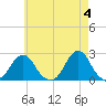 Block Island Southwest tide chart for Saturday, May 4, 2024
