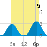 Block Island Southwest tide chart for Sunday, May 5, 2024