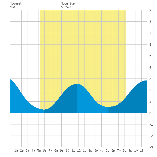 Block Island Southwest tide chart for Monday, June 10, 2024