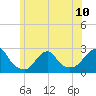 Block Island Southwest tide chart for Monday, June 10, 2024