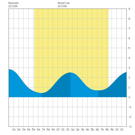 Block Island Southwest tide chart for Tuesday, June 11, 2024