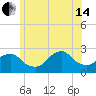 Block Island Southwest tide chart for Friday, June 14, 2024