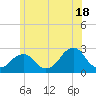 Block Island Southwest tide chart for Tuesday, June 18, 2024