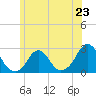 Block Island Southwest tide chart for Sunday, June 23, 2024