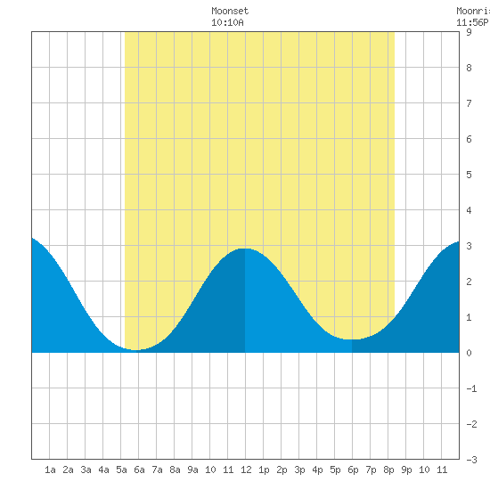 Block Island Southwest tide chart for Wednesday, June 26, 2024