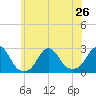 Block Island Southwest tide chart for Wednesday, June 26, 2024