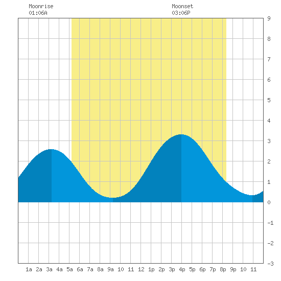 Block Island Southwest tide chart for Sunday, June 30, 2024