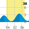 Block Island Southwest tide chart for Sunday, June 30, 2024
