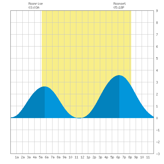 Block Island Southwest tide chart for Monday, June 3, 2024