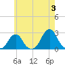 Block Island Southwest tide chart for Monday, June 3, 2024