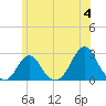 Block Island Southwest tide chart for Tuesday, June 4, 2024